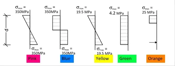 2025-03-18_Assignment 10-Stress Profile
